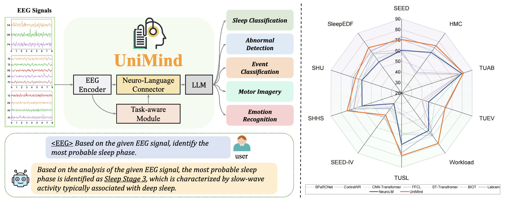 UniMind Framework Overview